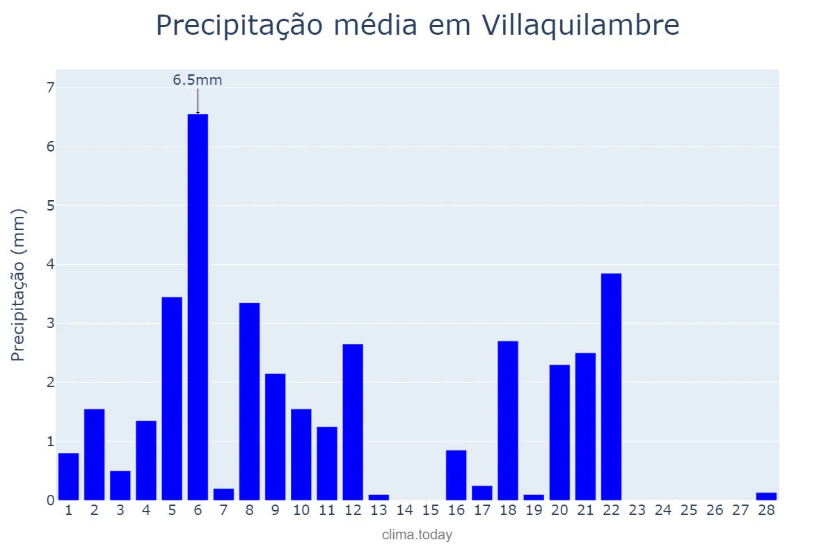 Precipitação em fevereiro em Villaquilambre, Castille-Leon, ES