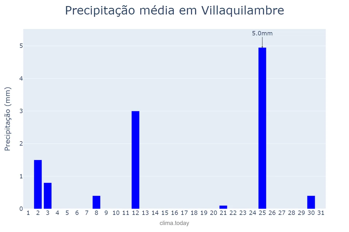 Precipitação em julho em Villaquilambre, Castille-Leon, ES