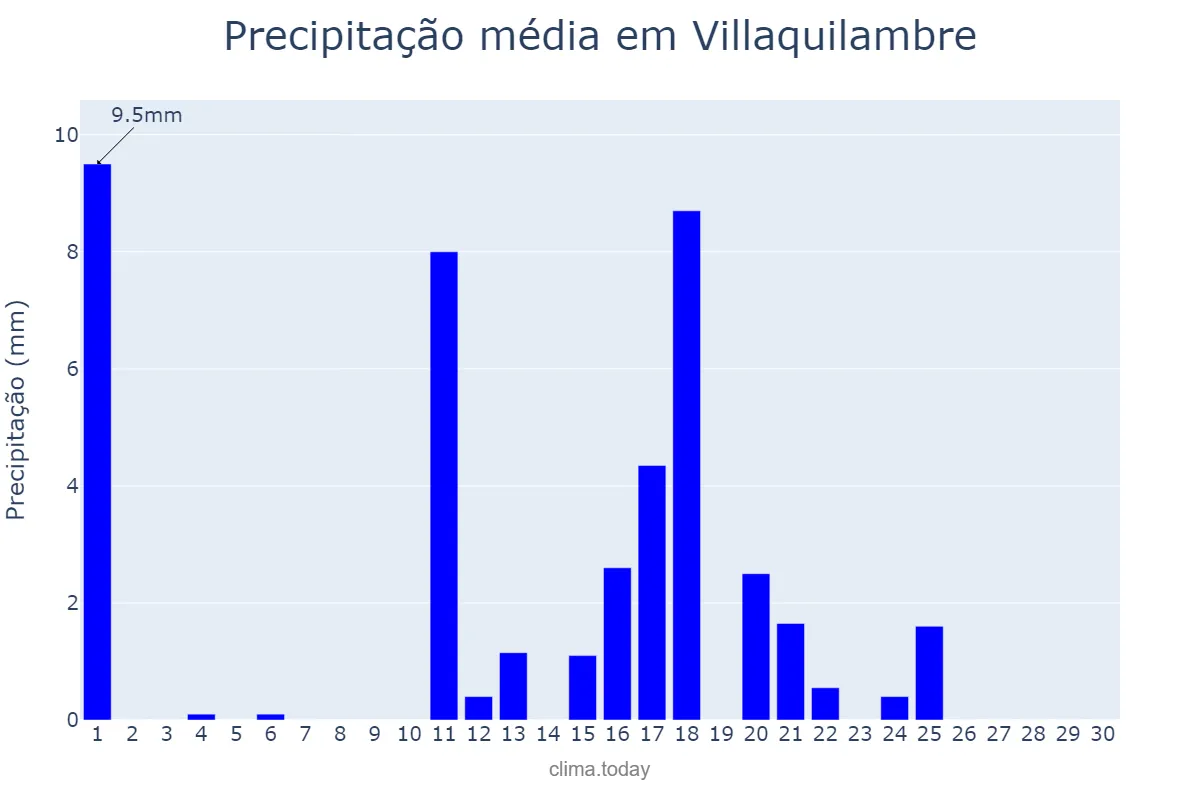 Precipitação em junho em Villaquilambre, Castille-Leon, ES