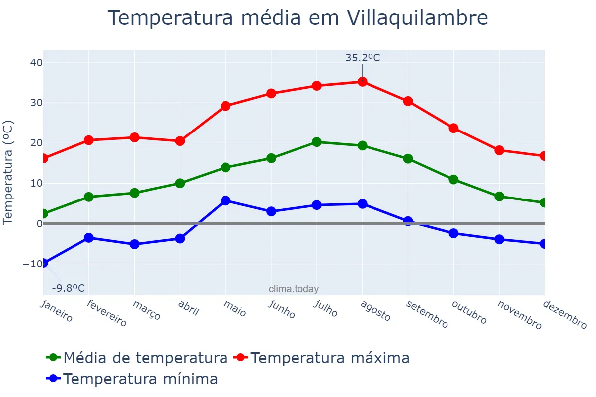 Temperatura anual em Villaquilambre, Castille-Leon, ES