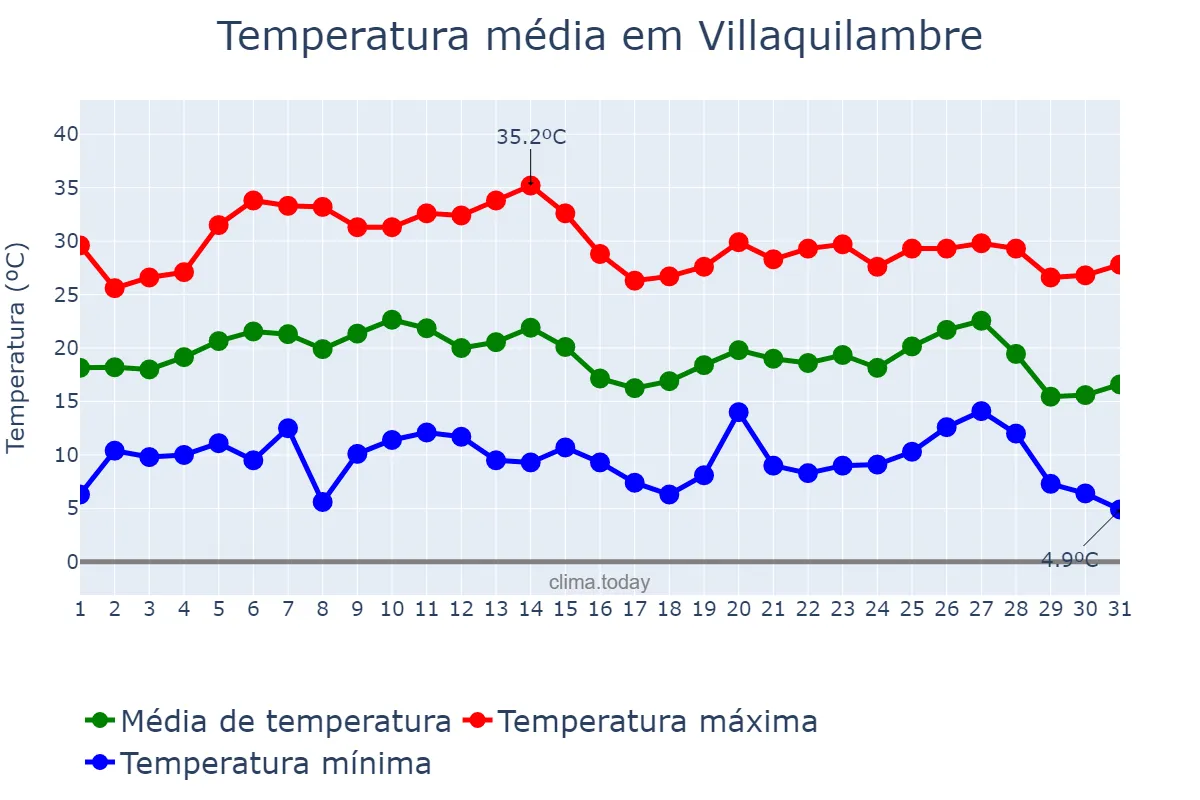 Temperatura em agosto em Villaquilambre, Castille-Leon, ES