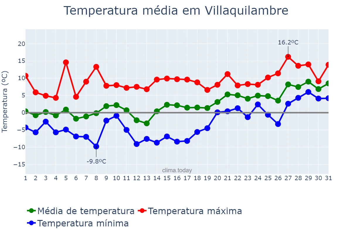 Temperatura em janeiro em Villaquilambre, Castille-Leon, ES