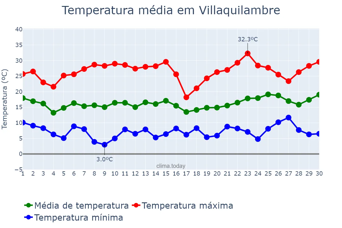 Temperatura em junho em Villaquilambre, Castille-Leon, ES