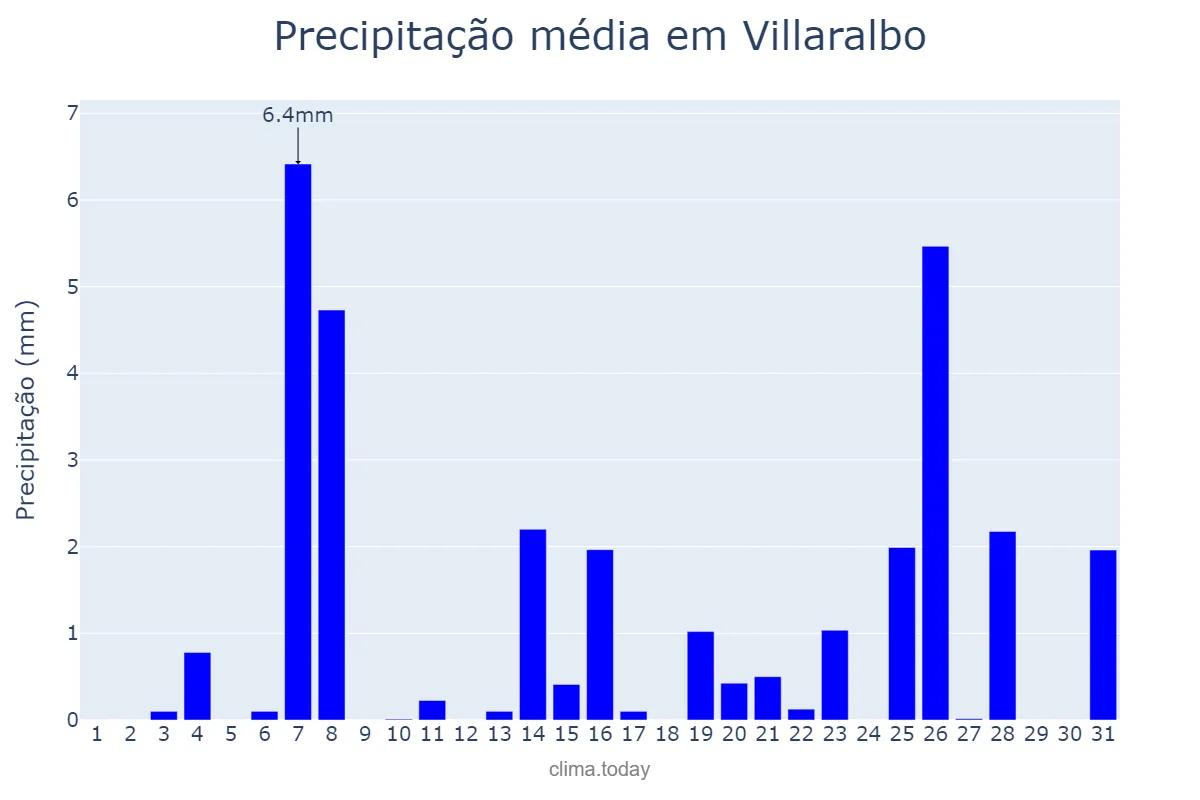 Precipitação em dezembro em Villaralbo, Castille-Leon, ES