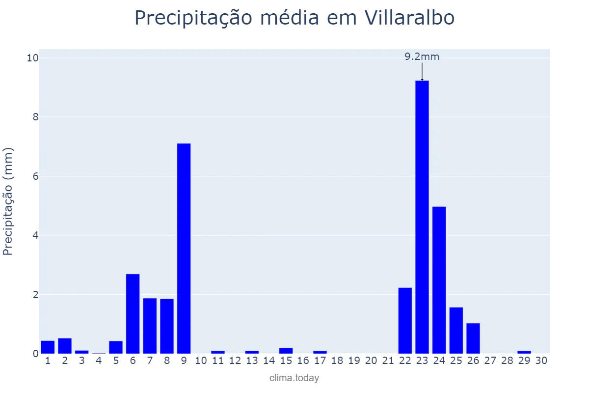 Precipitação em novembro em Villaralbo, Castille-Leon, ES