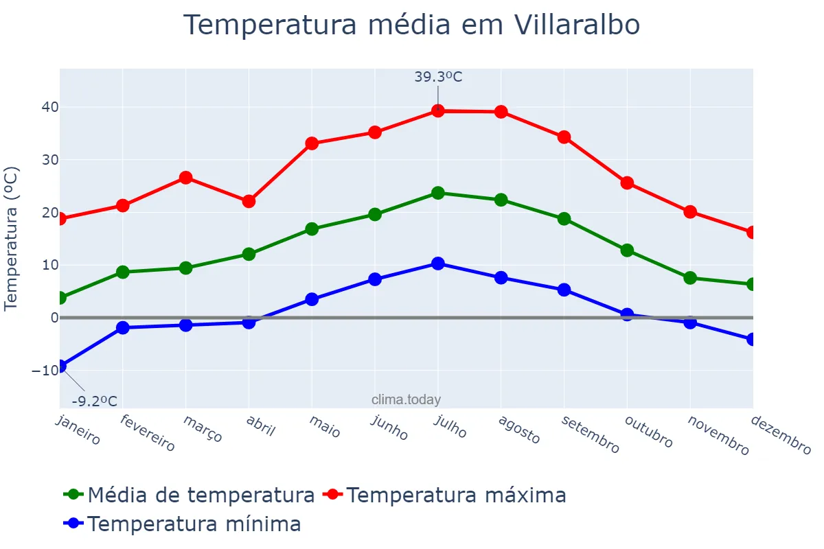 Temperatura anual em Villaralbo, Castille-Leon, ES