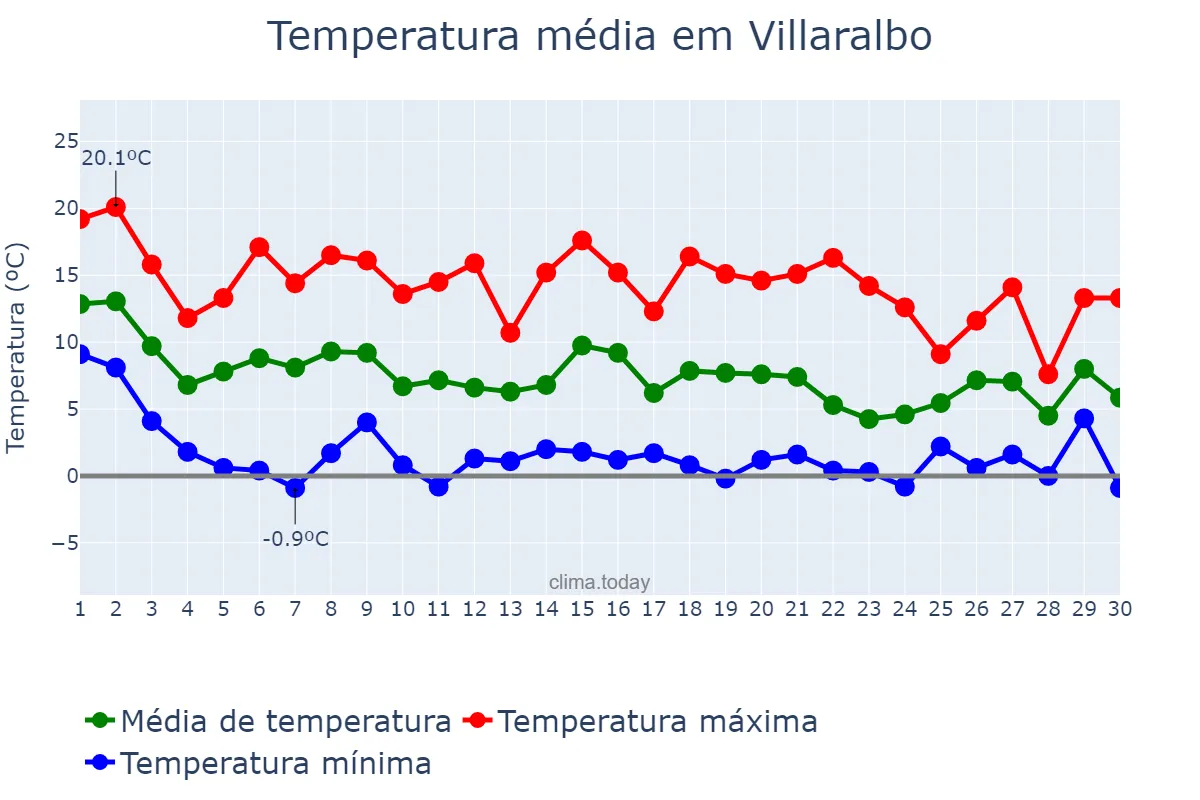 Temperatura em novembro em Villaralbo, Castille-Leon, ES