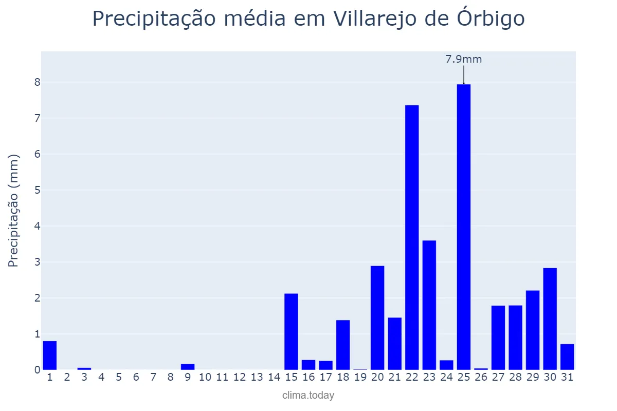Precipitação em janeiro em Villarejo de Órbigo, Castille-Leon, ES
