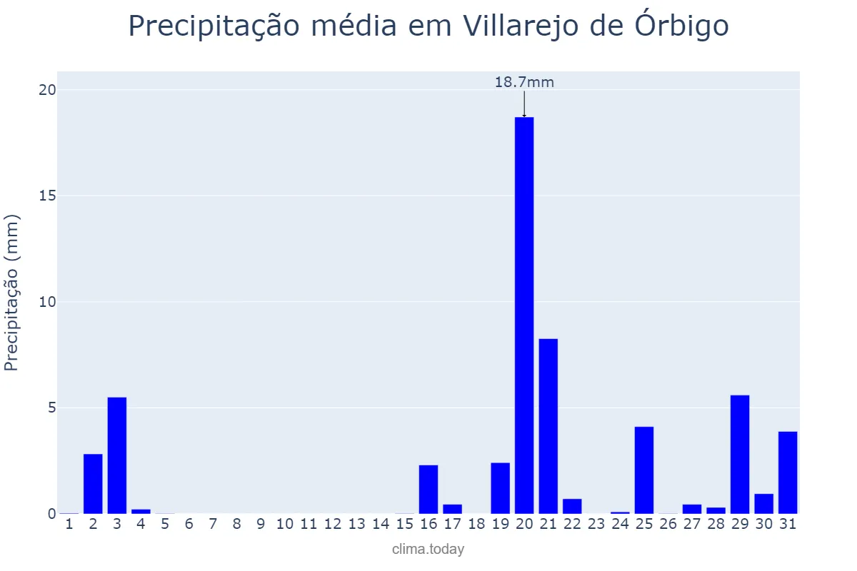 Precipitação em outubro em Villarejo de Órbigo, Castille-Leon, ES