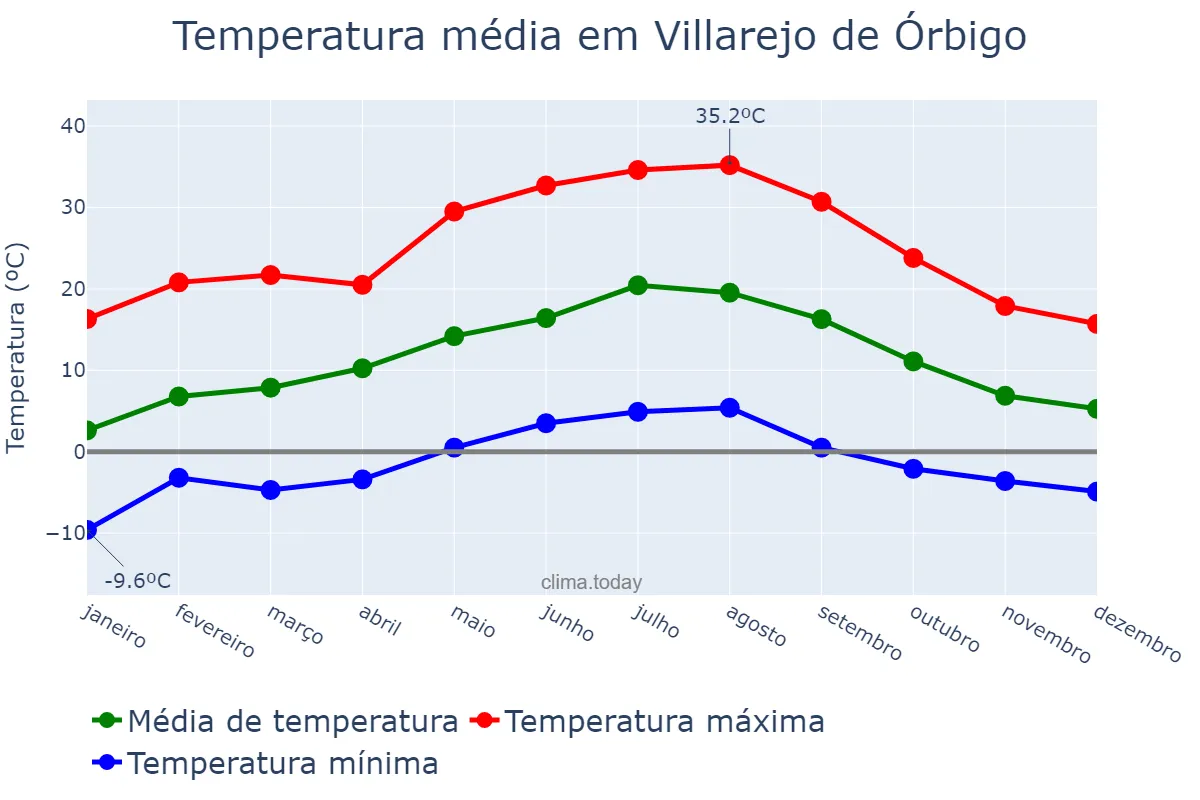 Temperatura anual em Villarejo de Órbigo, Castille-Leon, ES
