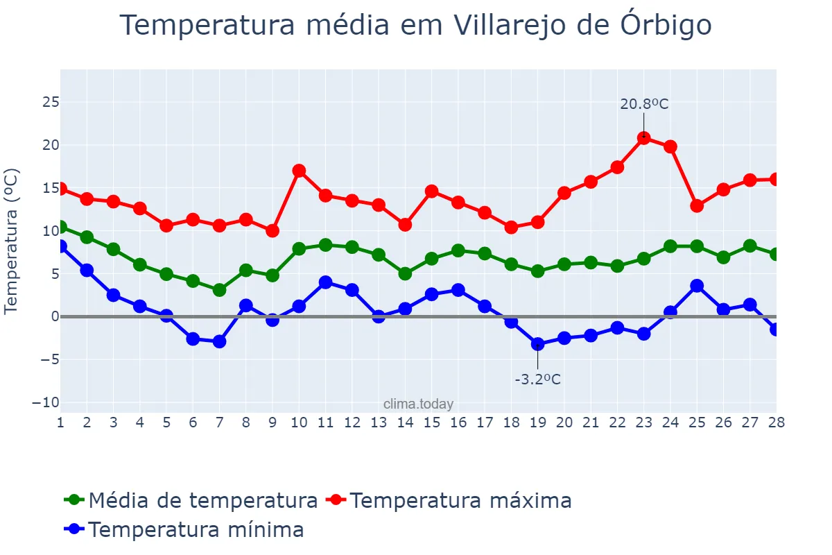 Temperatura em fevereiro em Villarejo de Órbigo, Castille-Leon, ES