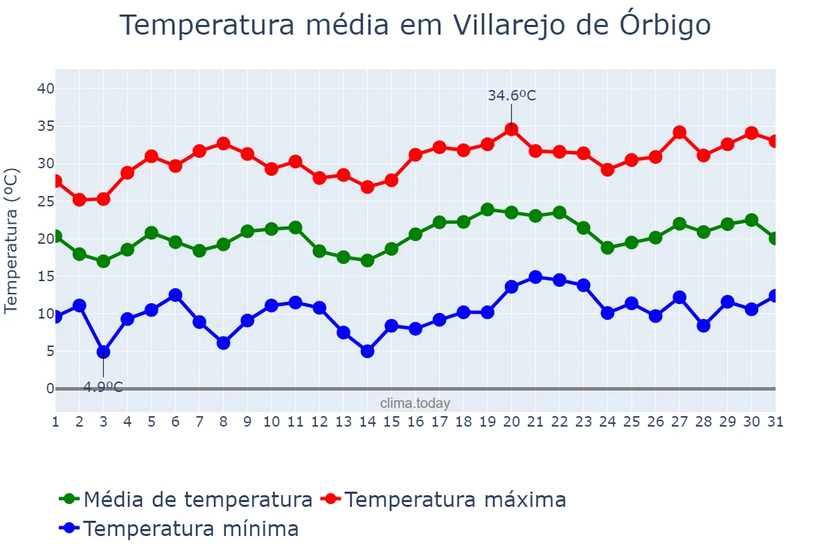 Temperatura em julho em Villarejo de Órbigo, Castille-Leon, ES