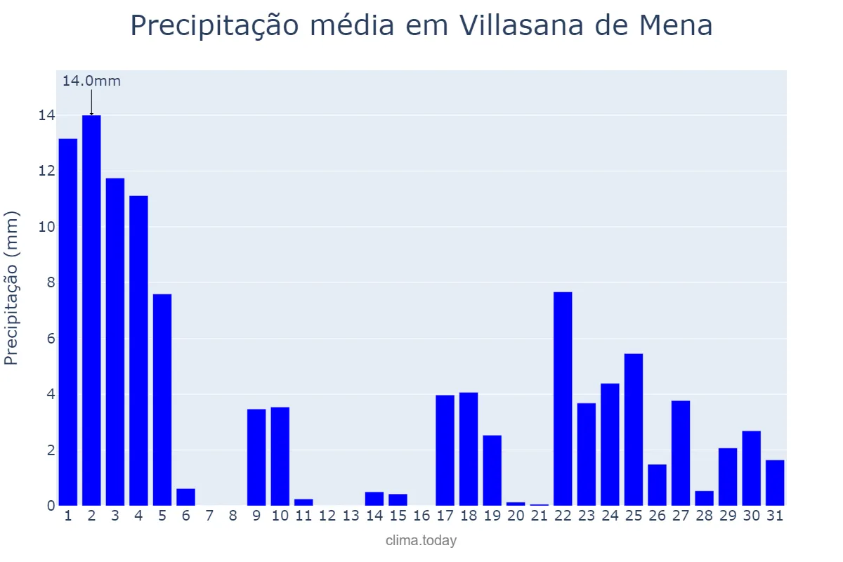 Precipitação em janeiro em Villasana de Mena, Castille-Leon, ES