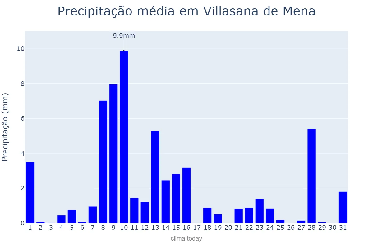 Precipitação em maio em Villasana de Mena, Castille-Leon, ES