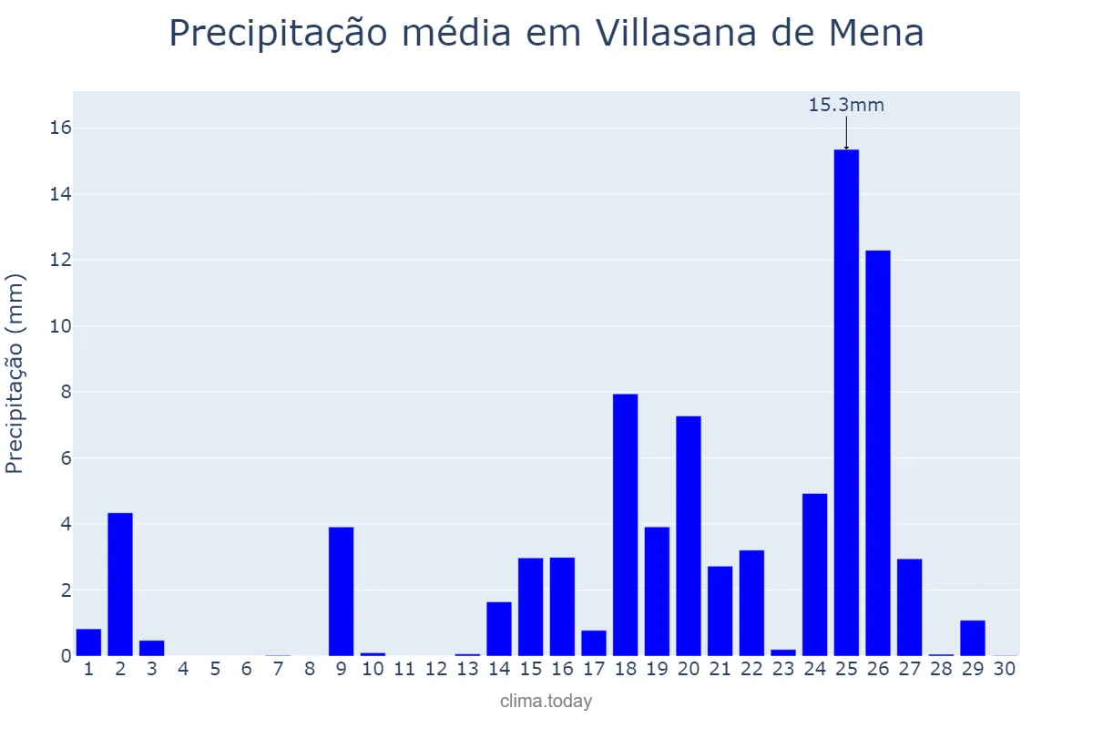 Precipitação em setembro em Villasana de Mena, Castille-Leon, ES