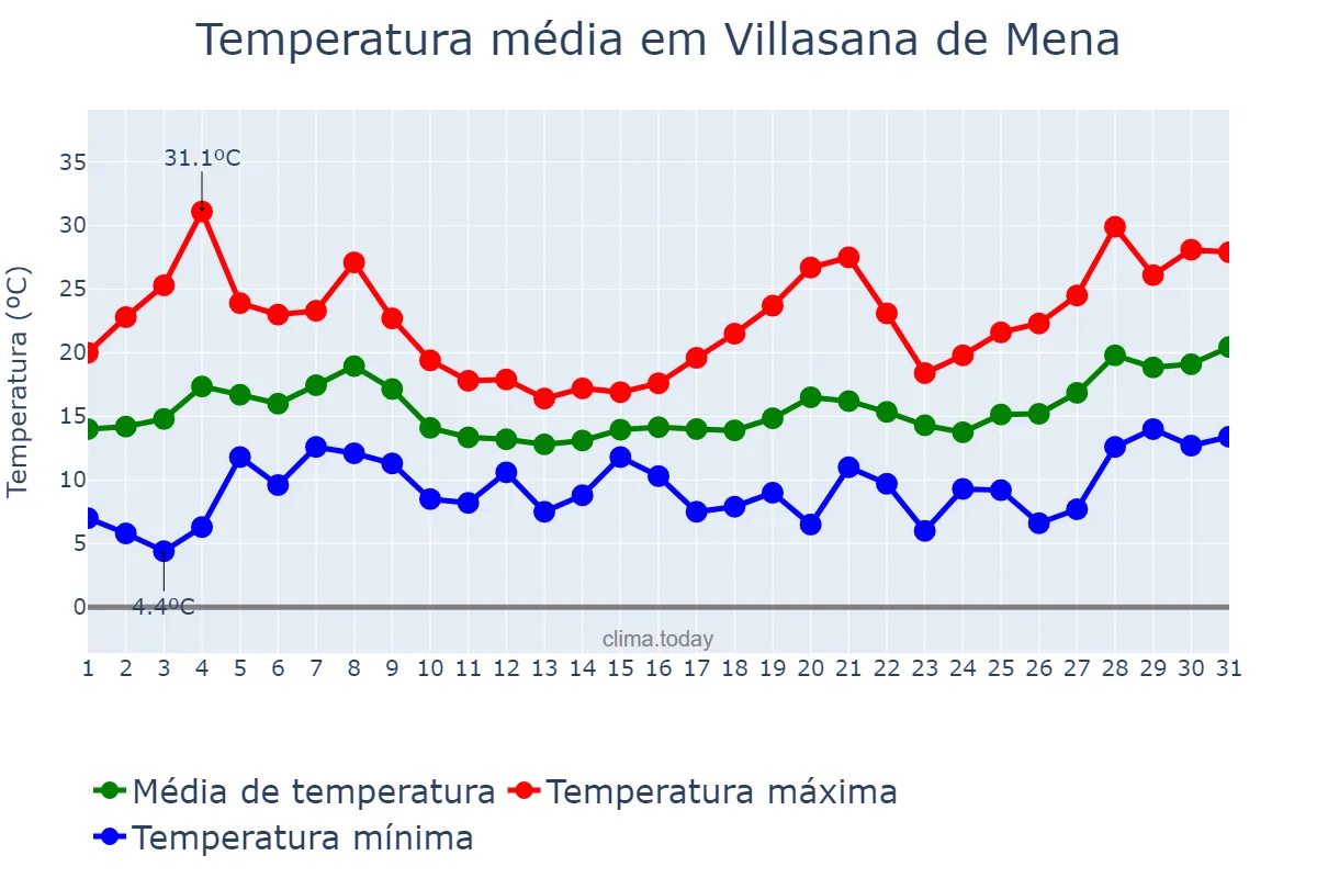 Temperatura em maio em Villasana de Mena, Castille-Leon, ES