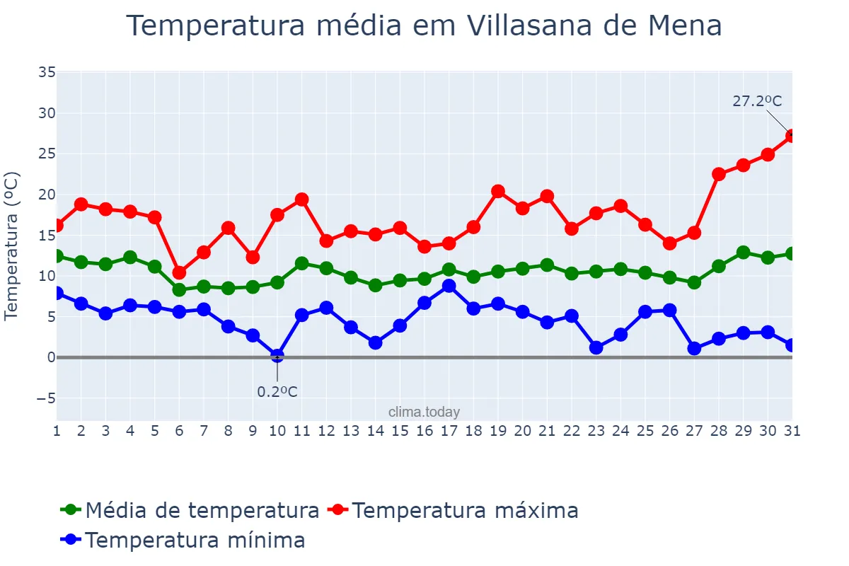 Temperatura em marco em Villasana de Mena, Castille-Leon, ES