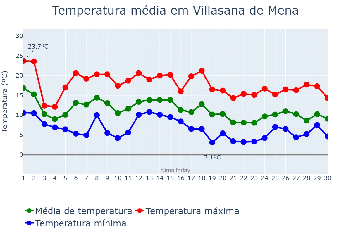 Temperatura em novembro em Villasana de Mena, Castille-Leon, ES