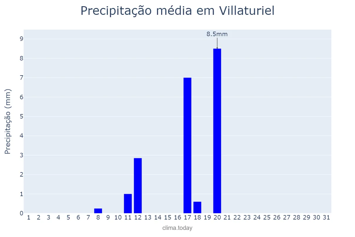Precipitação em agosto em Villaturiel, Castille-Leon, ES