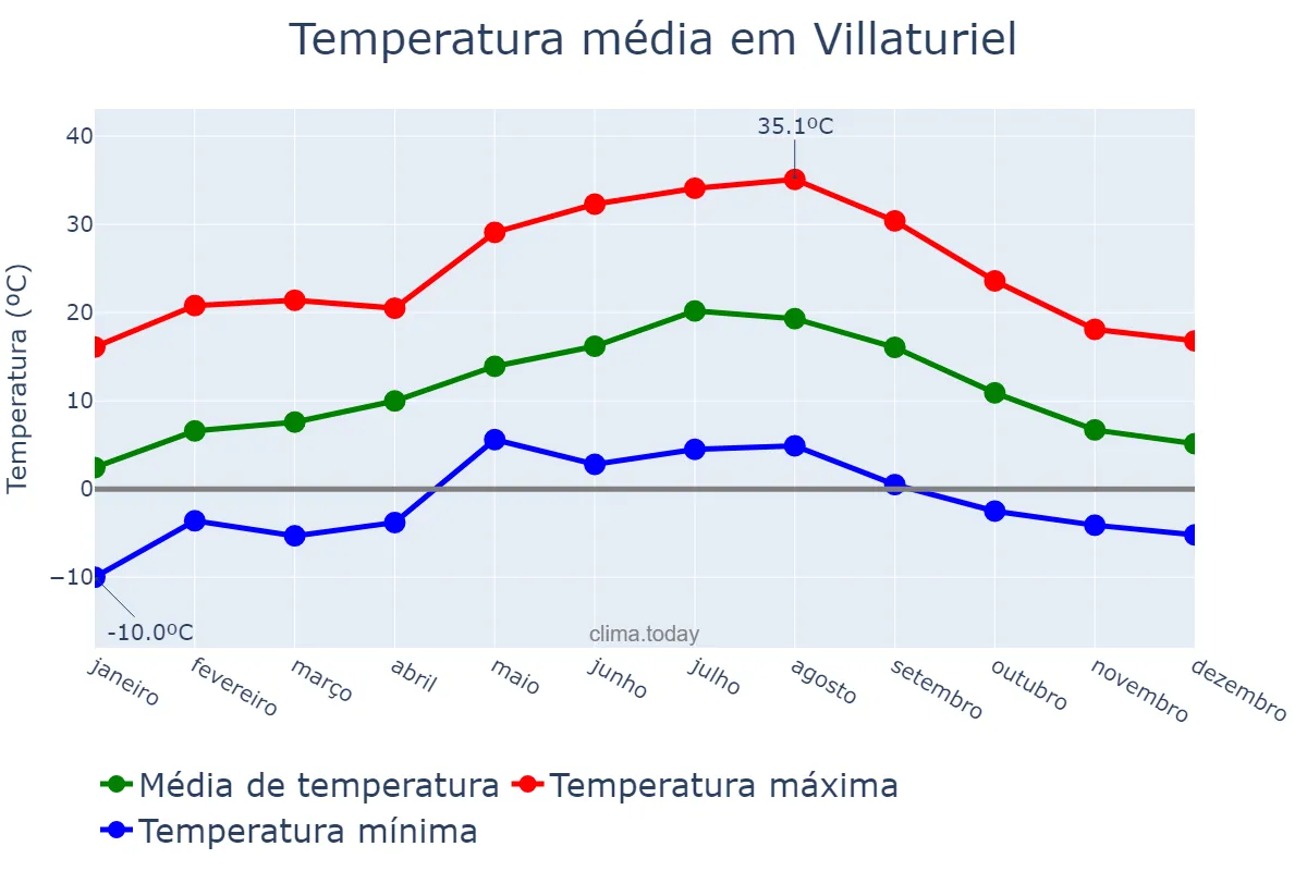 Temperatura anual em Villaturiel, Castille-Leon, ES