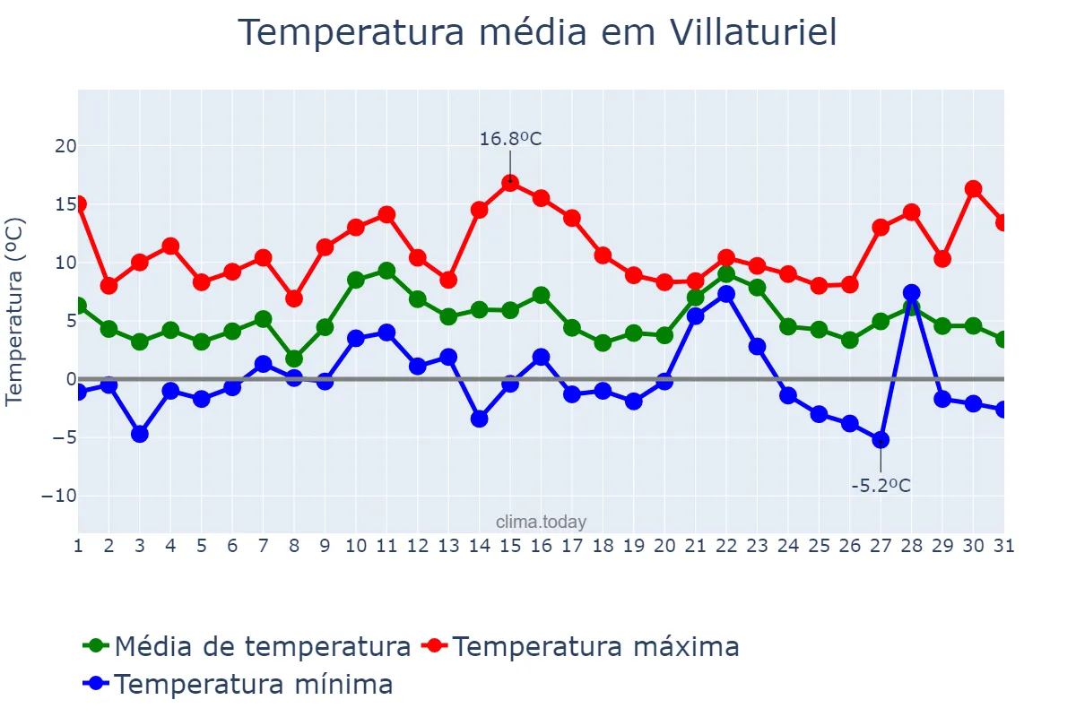 Temperatura em dezembro em Villaturiel, Castille-Leon, ES