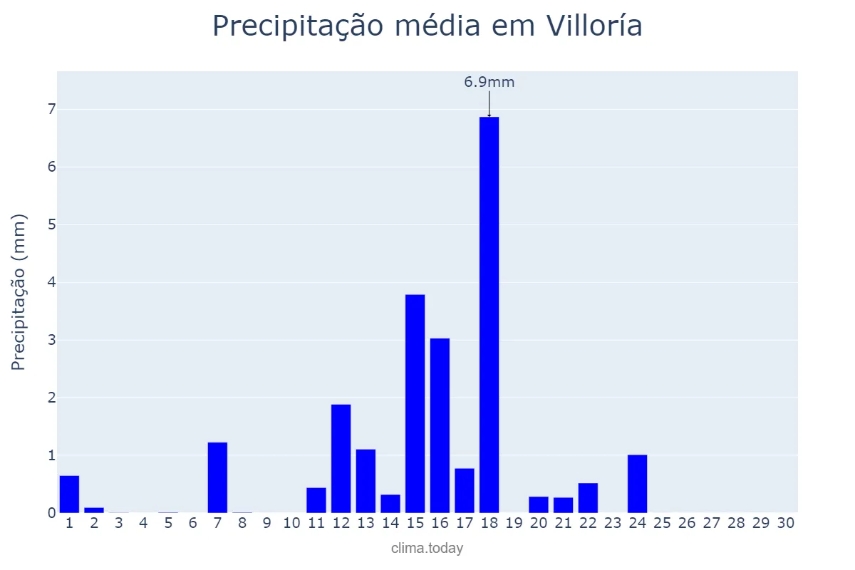 Precipitação em junho em Villoría, Castille-Leon, ES