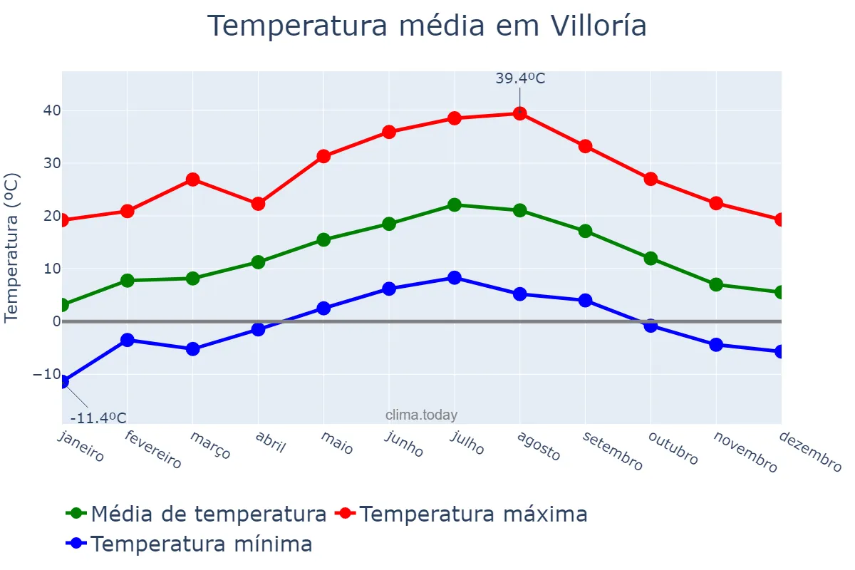 Temperatura anual em Villoría, Castille-Leon, ES