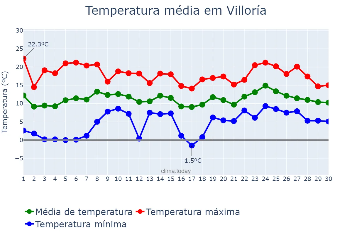 Temperatura em abril em Villoría, Castille-Leon, ES