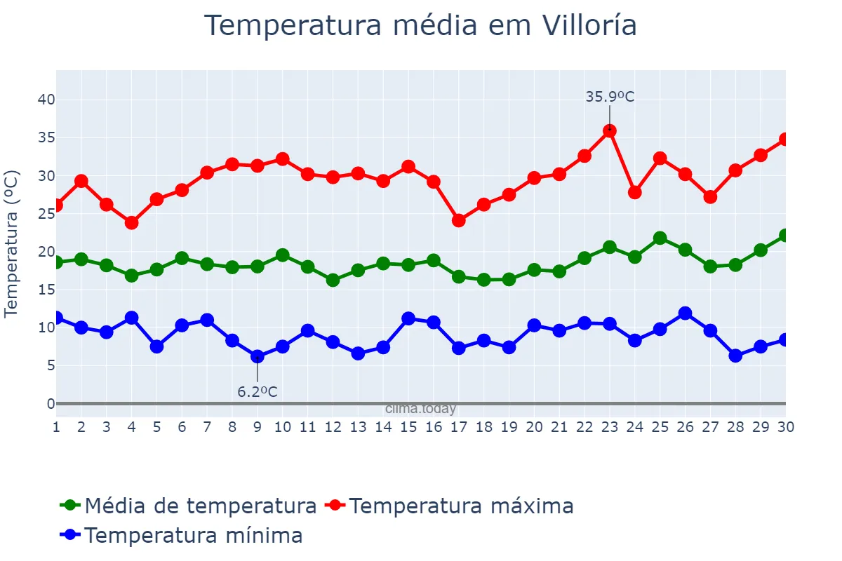 Temperatura em junho em Villoría, Castille-Leon, ES