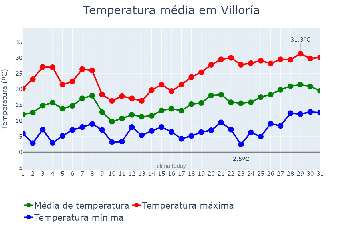 Temperatura em maio em Villoría, Castille-Leon, ES
