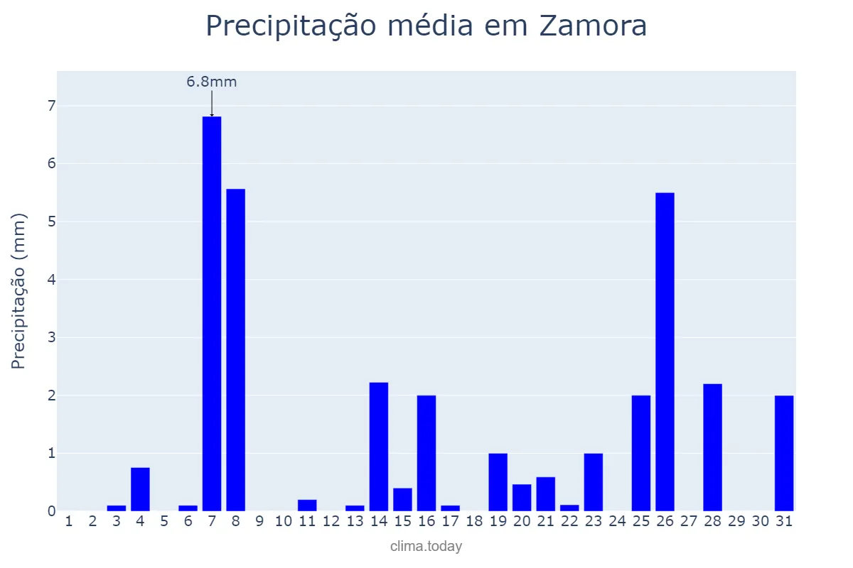 Precipitação em dezembro em Zamora, Castille-Leon, ES