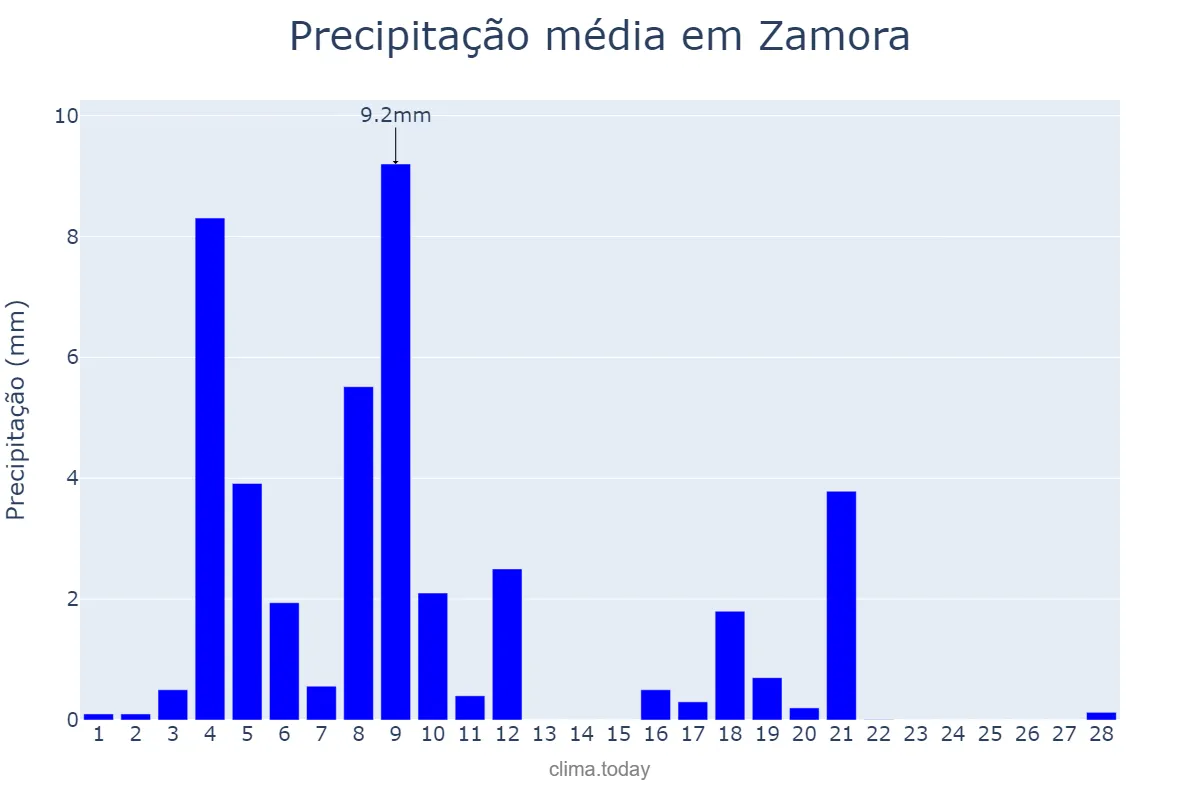 Precipitação em fevereiro em Zamora, Castille-Leon, ES