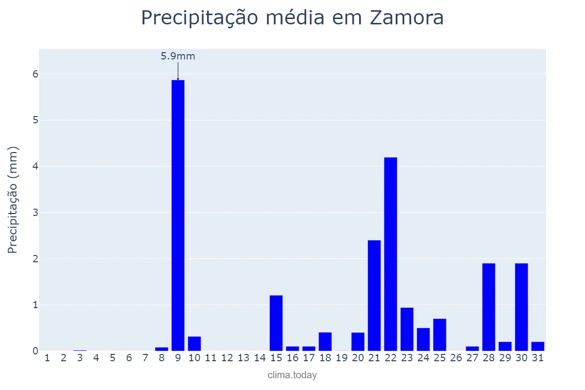 Precipitação em janeiro em Zamora, Castille-Leon, ES