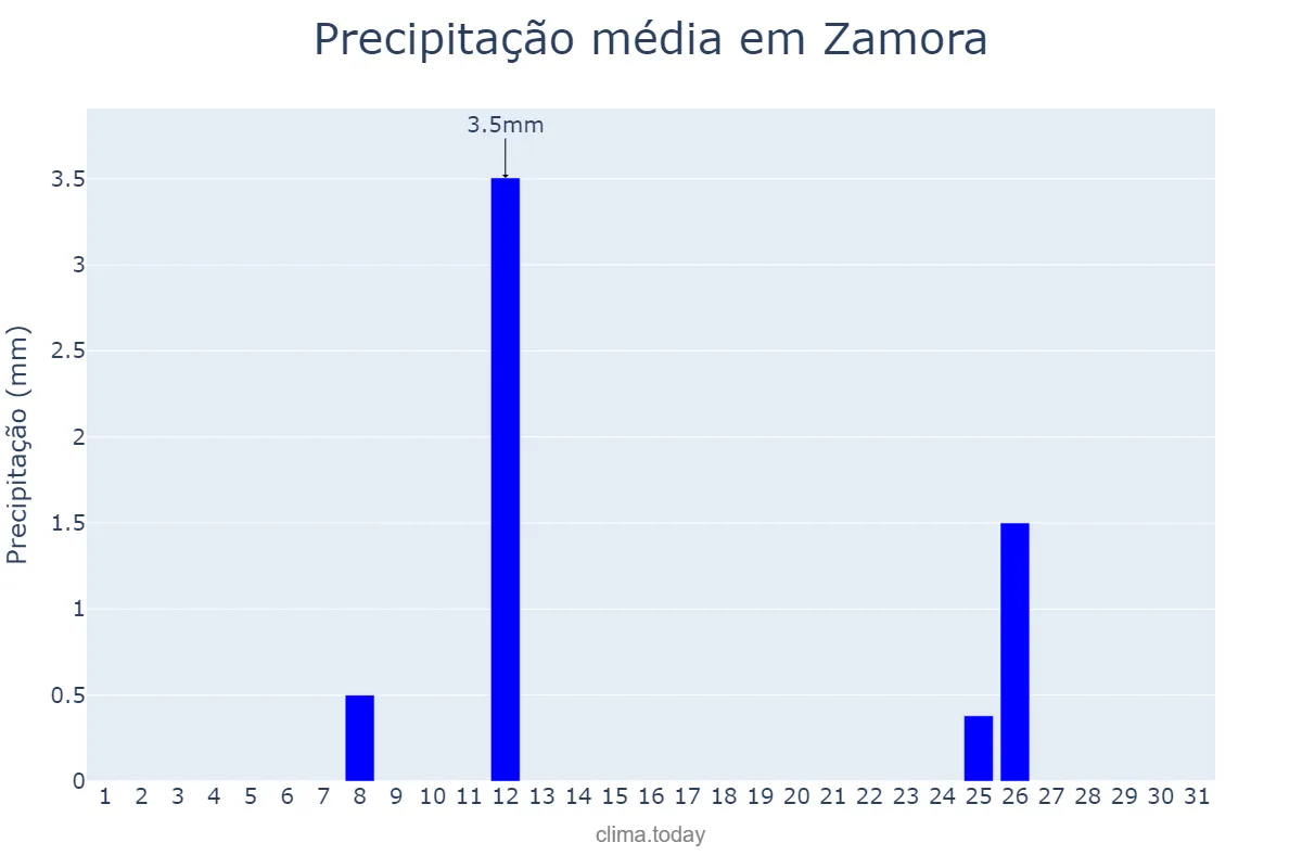 Precipitação em julho em Zamora, Castille-Leon, ES