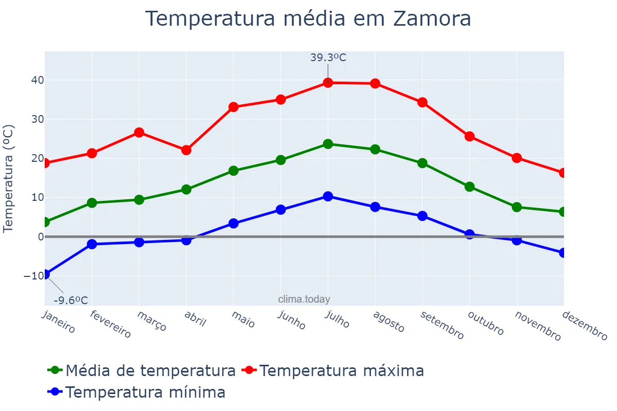 Temperatura anual em Zamora, Castille-Leon, ES