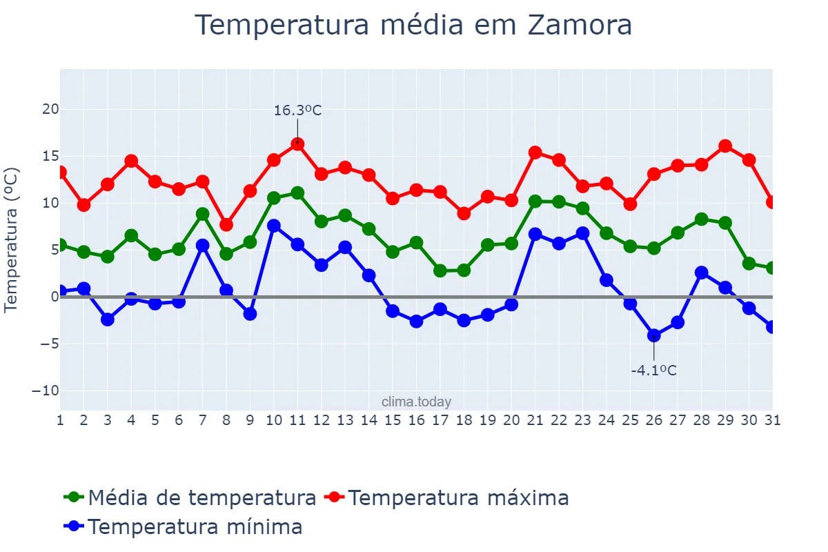 Temperatura em dezembro em Zamora, Castille-Leon, ES