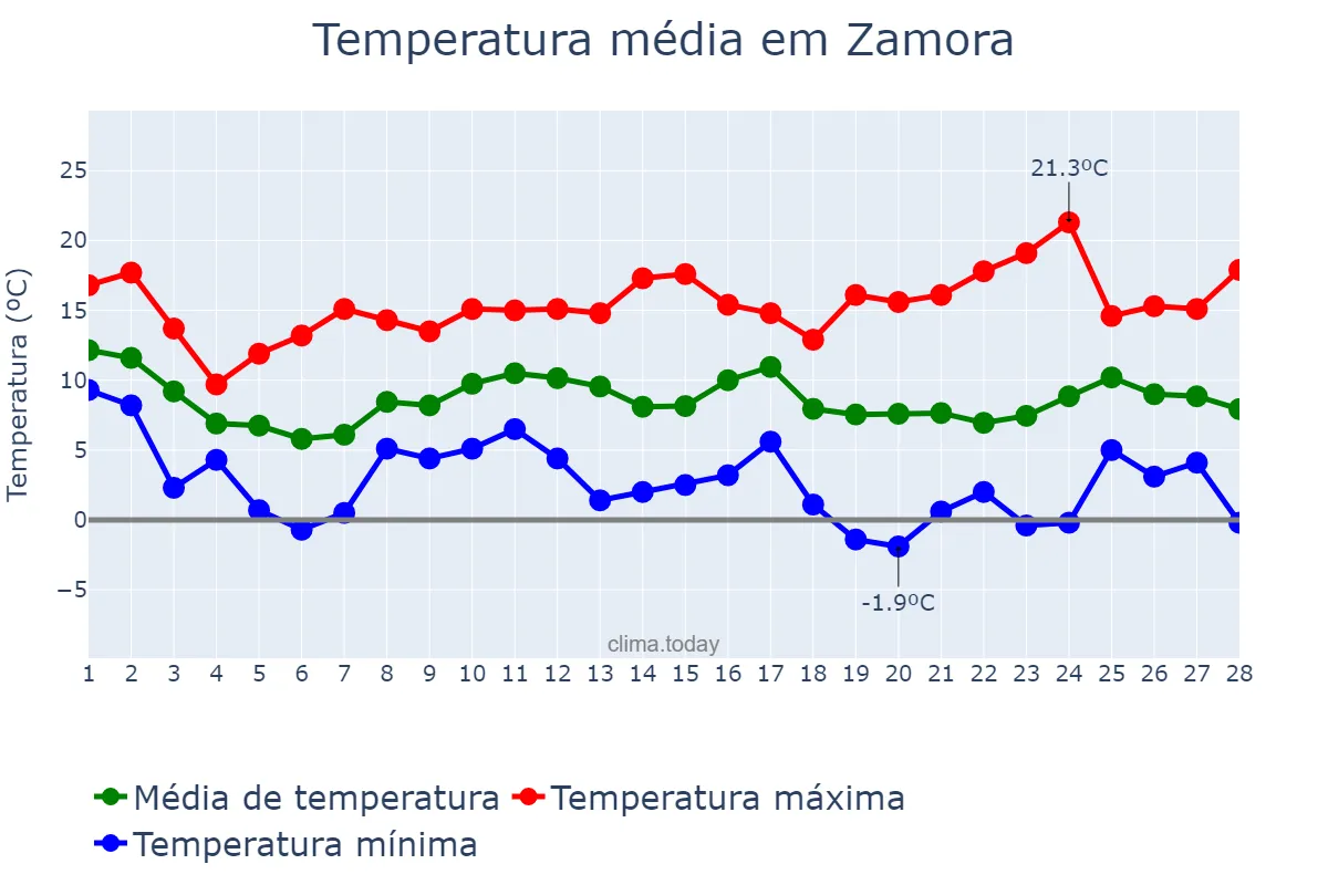 Temperatura em fevereiro em Zamora, Castille-Leon, ES