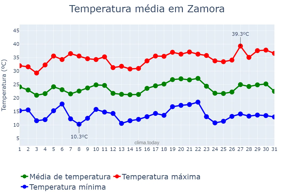 Temperatura em julho em Zamora, Castille-Leon, ES