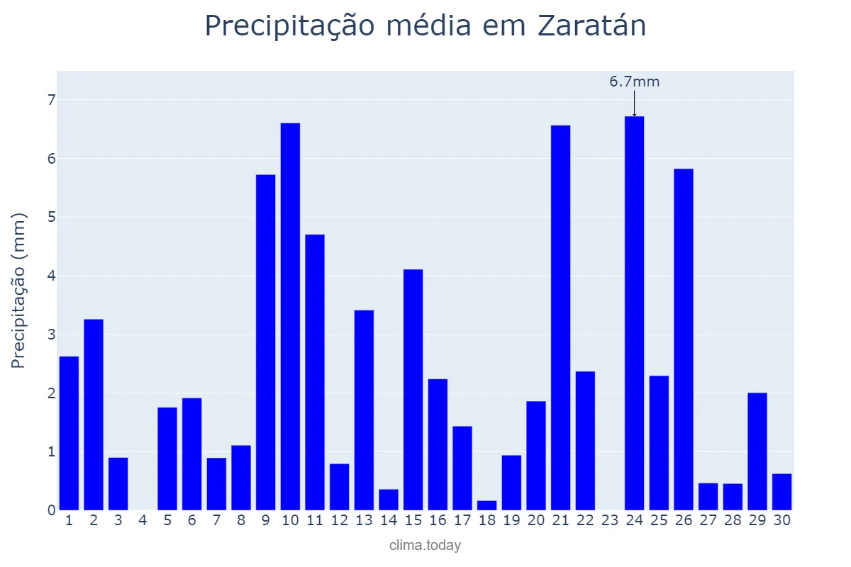 Precipitação em abril em Zaratán, Castille-Leon, ES