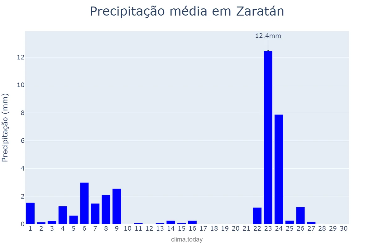 Precipitação em novembro em Zaratán, Castille-Leon, ES