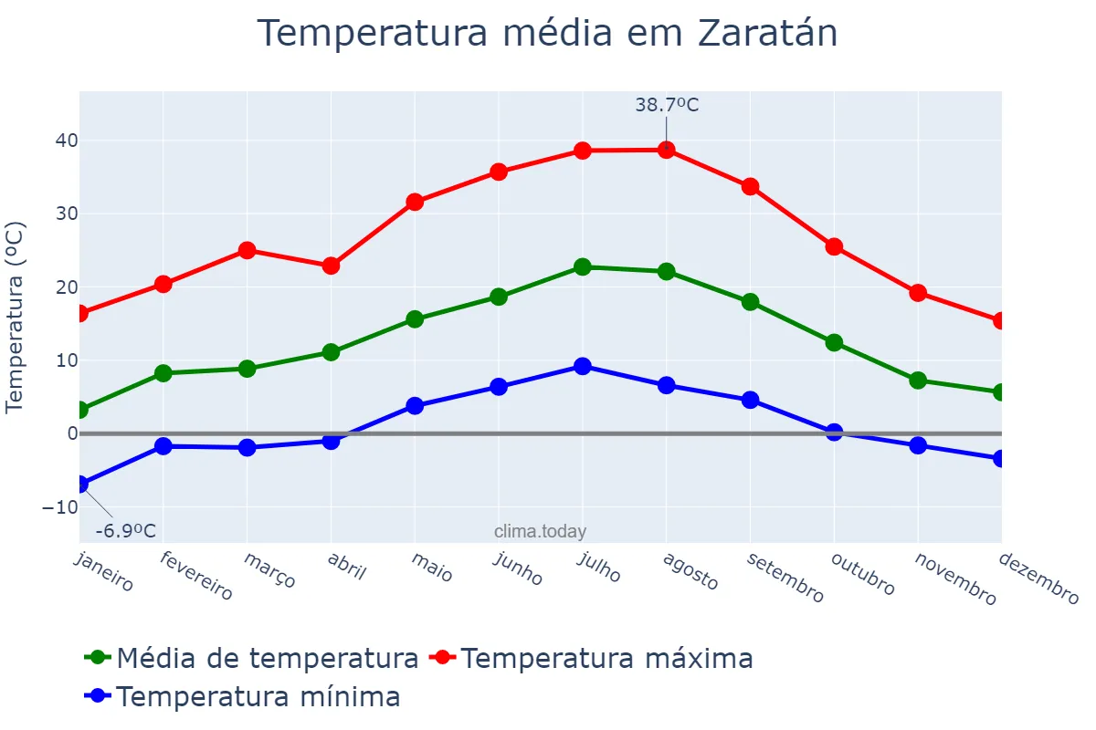 Temperatura anual em Zaratán, Castille-Leon, ES