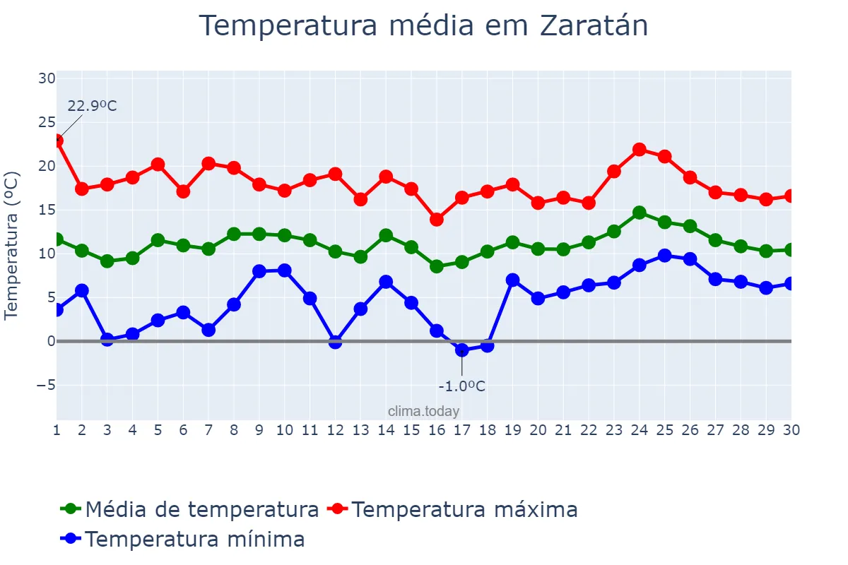 Temperatura em abril em Zaratán, Castille-Leon, ES