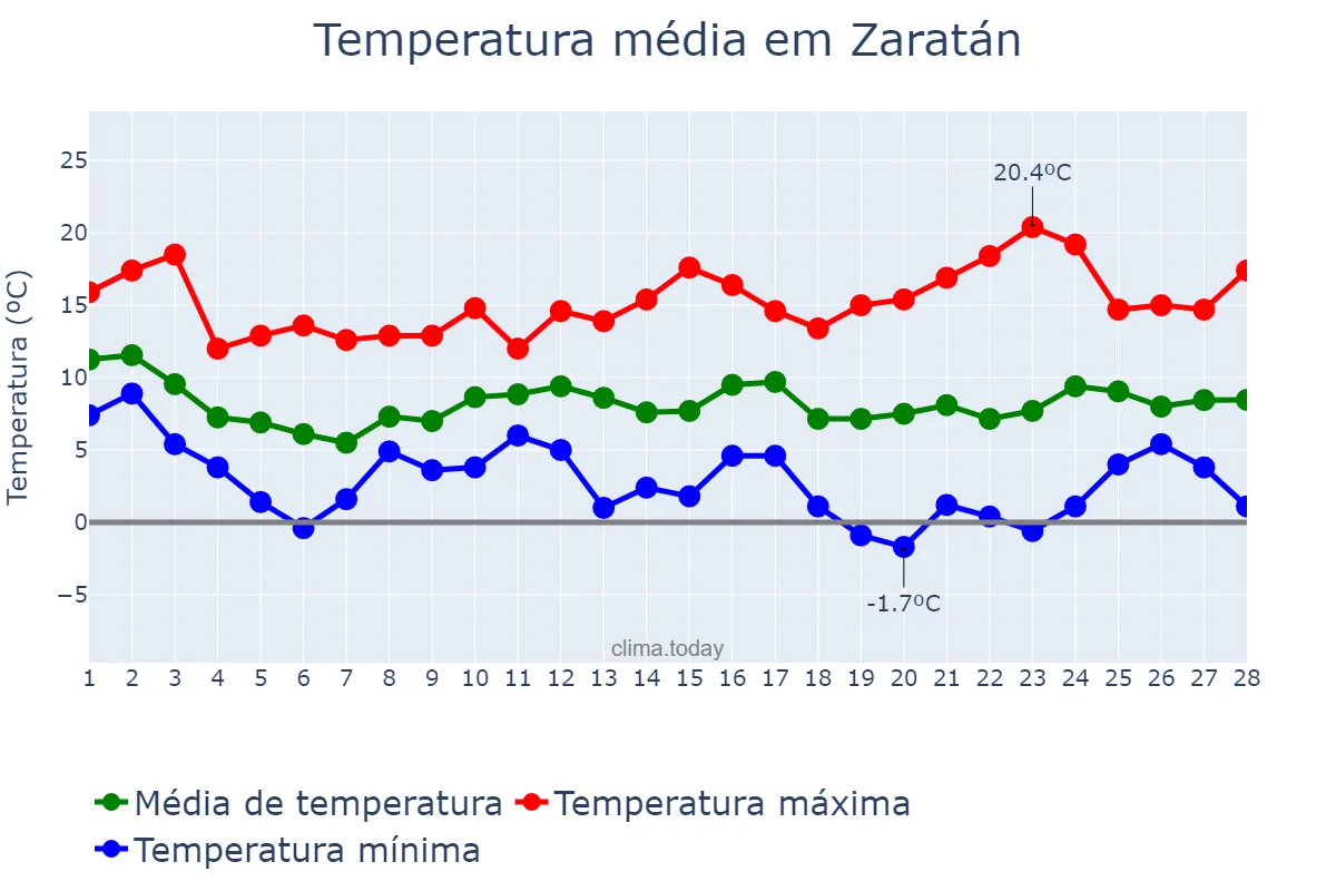 Temperatura em fevereiro em Zaratán, Castille-Leon, ES
