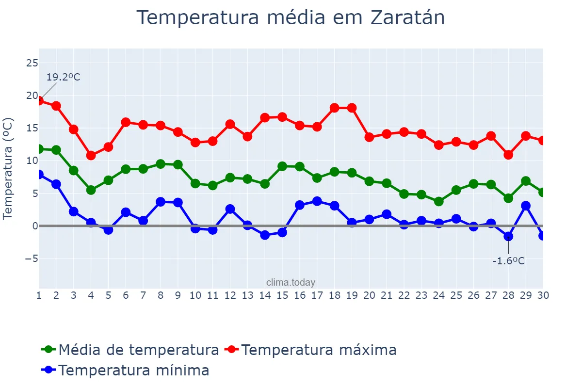 Temperatura em novembro em Zaratán, Castille-Leon, ES