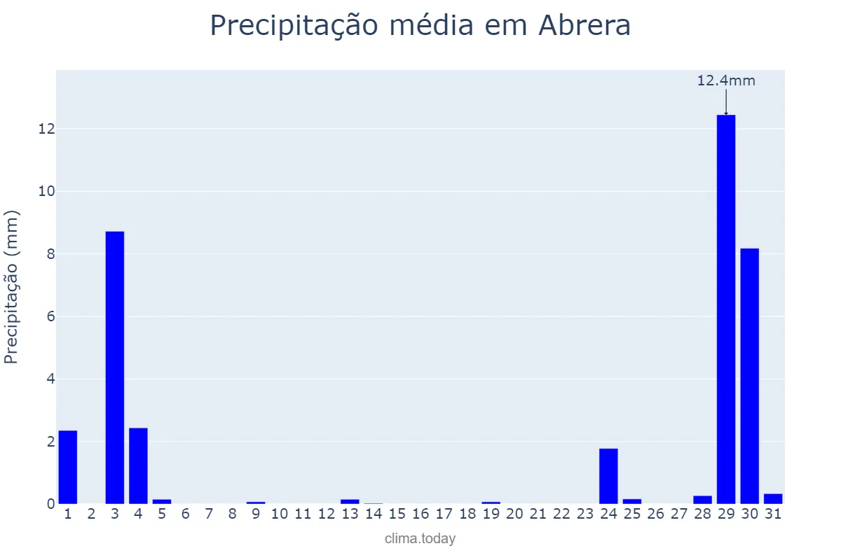 Precipitação em agosto em Abrera, Catalonia, ES