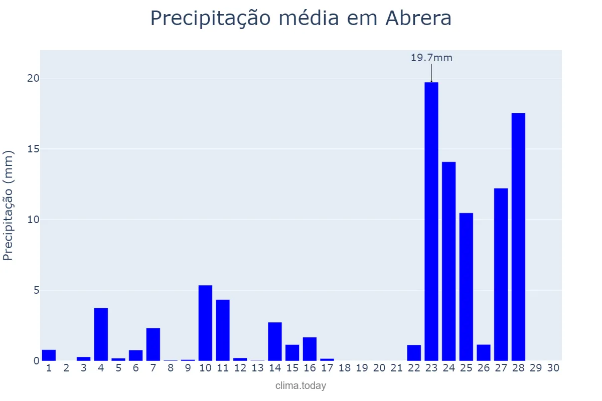 Precipitação em novembro em Abrera, Catalonia, ES