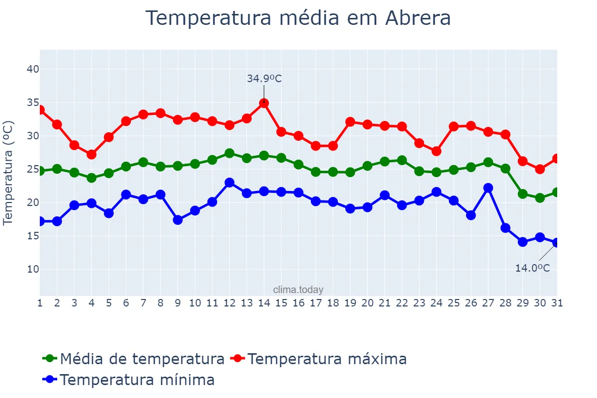 Temperatura em agosto em Abrera, Catalonia, ES
