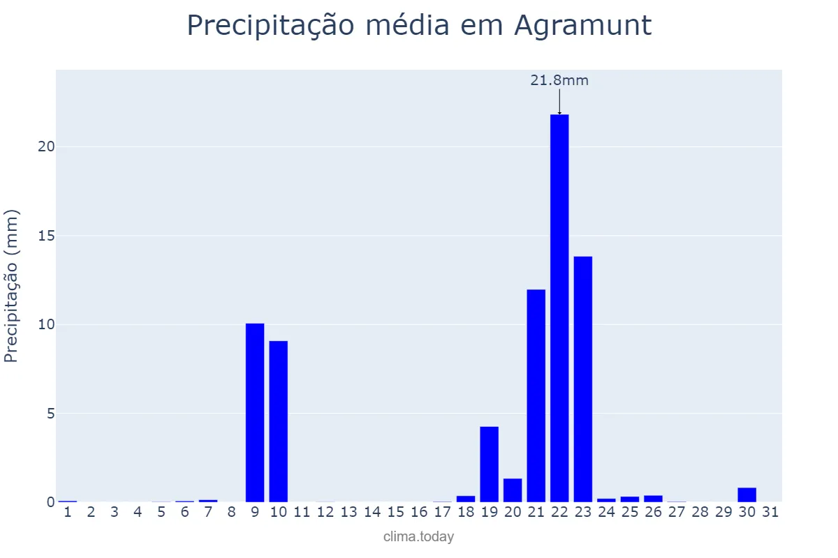 Precipitação em janeiro em Agramunt, Catalonia, ES