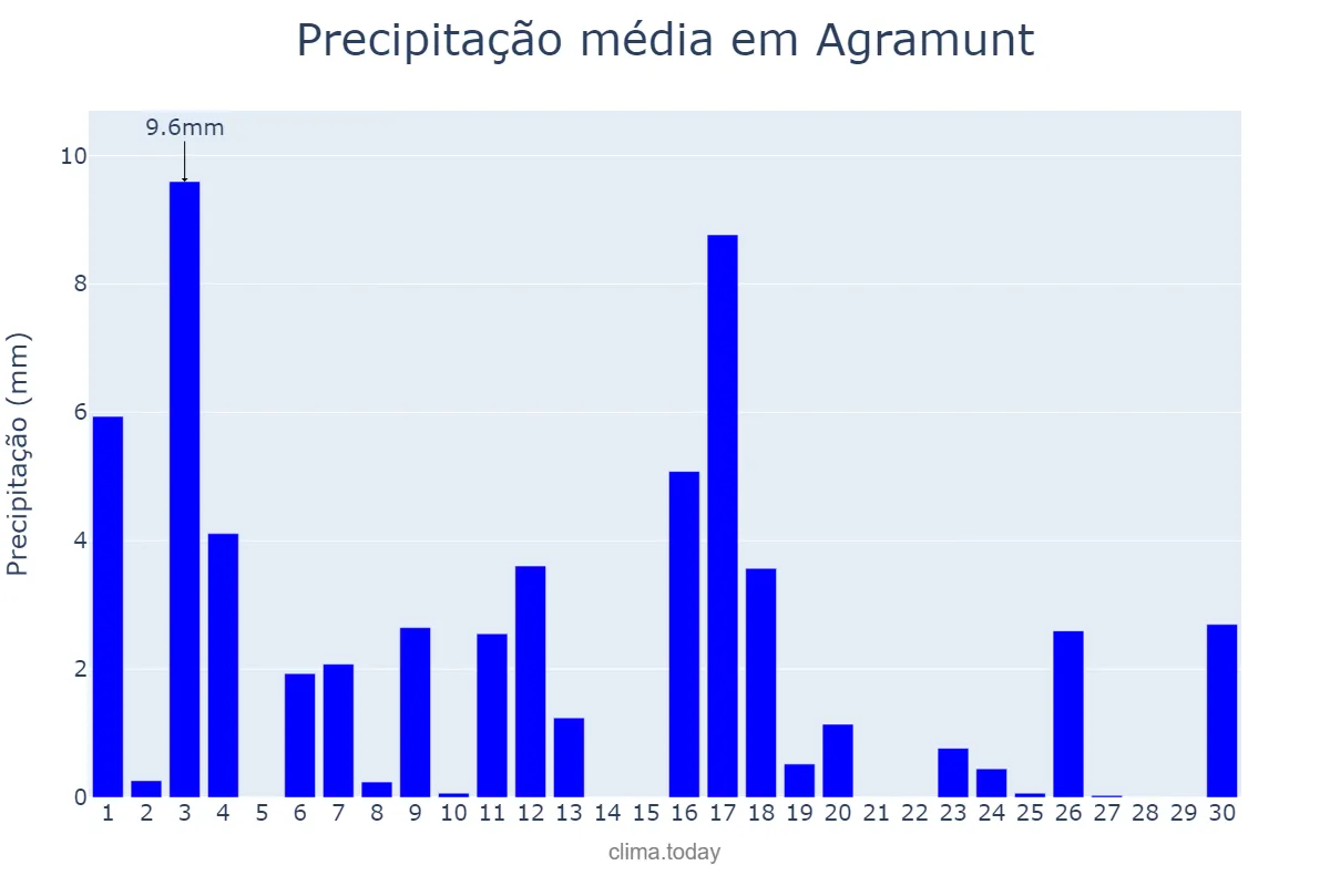 Precipitação em junho em Agramunt, Catalonia, ES