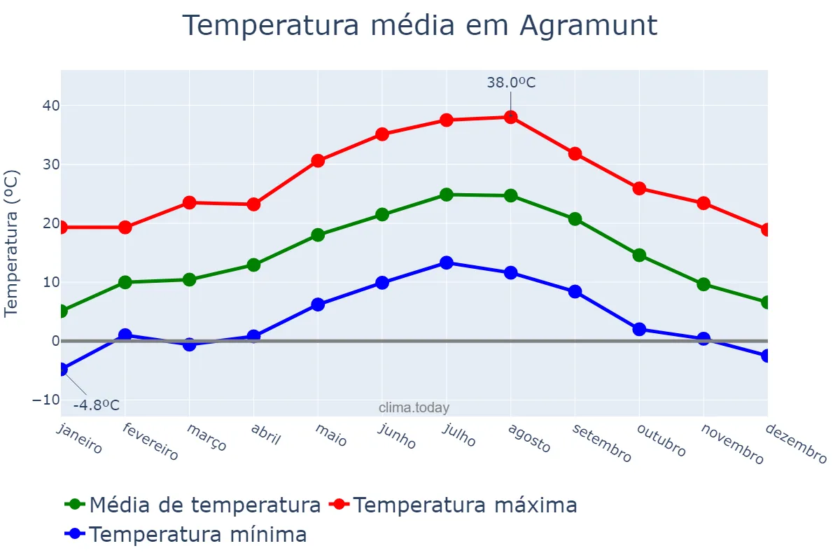 Temperatura anual em Agramunt, Catalonia, ES